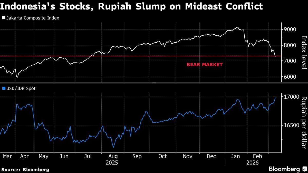 🌐 [Bloomberg Markets] Ações e Rupia da Indonésia Despencam com a Escalada do Conflito no Irã