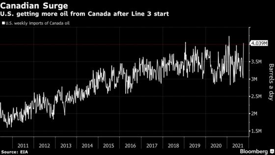 Canadian Oil Exports to the U.S. Jump With New Pipeline Startup
