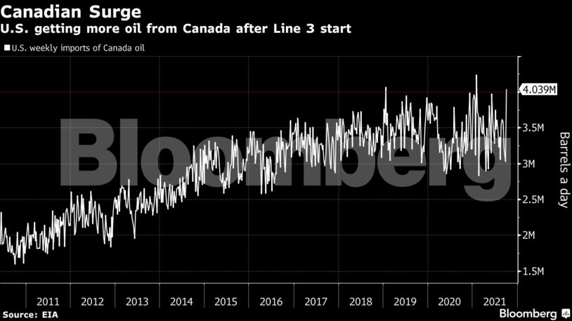U.S. getting more oil from Canada after Line 3 start