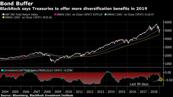 BlackRock Sees Stock-Bond Correlation Deeply Negative This Year