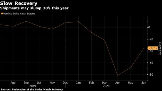 Swiss Watch Exports May Slide 30% This Year on Pandemic 