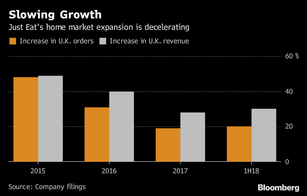 just eat bloomberg