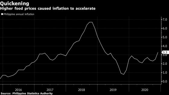 Quicker Philippine Inflation Could Keep Central Bank on Hold