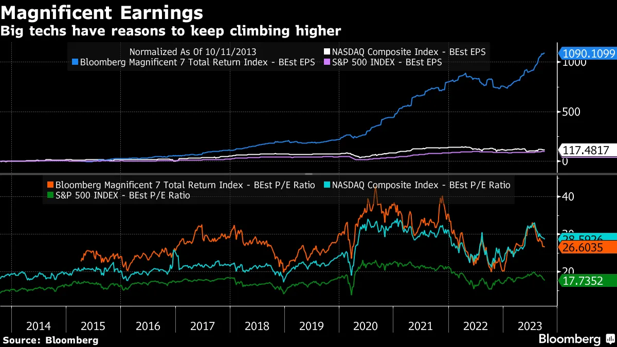 Magnificent Earnings | Big techs have reasons to keep climbing higher