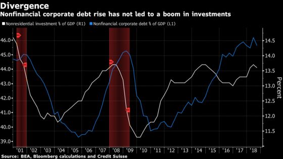 Corporate America's Debt Boom Looks Like a Bust for the Economy