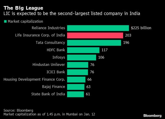 India Said to Seek $203 Billion Insurer Value in Mega IPO