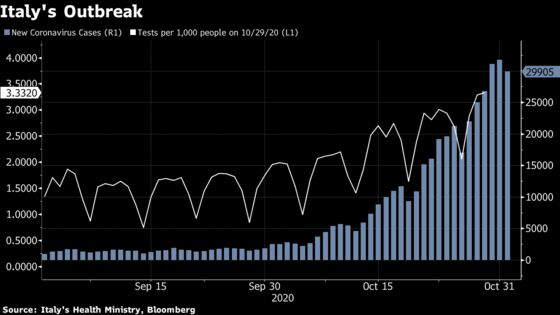 Italy Said to Ready $1.8 Billion in Relief as Shutdowns Loom