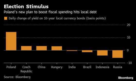 Rate-Hike Talk Perks Up on $10 Billion Polish Stimulus Plan