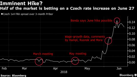 The Money Is Split on Bets for Imminent Czech Rate Increase