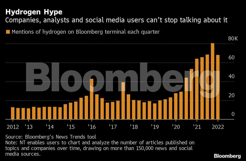 Hydrogen Hype | Companies, analysts and social media users can't stop talking about it
