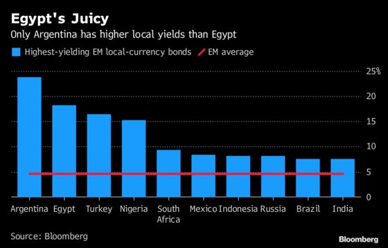 Foreigners Are Back to Gobble Up Egypt’s Local-Currency Debt