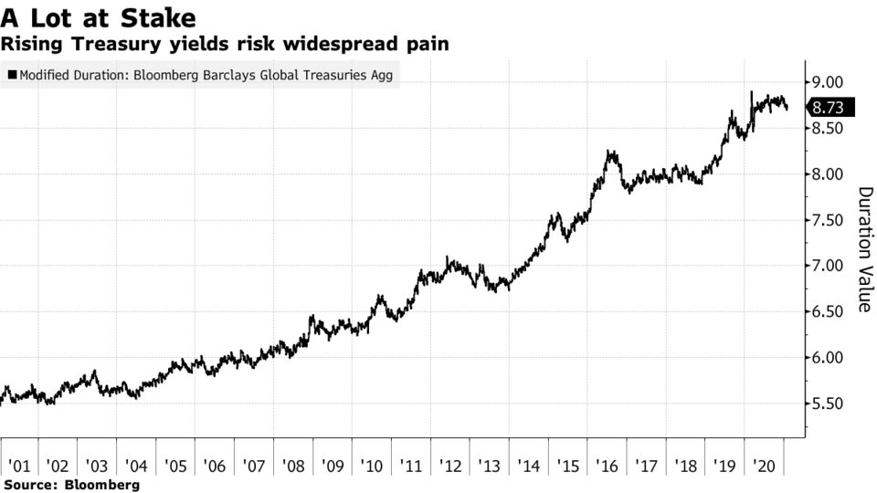 Rising Treasury yields risk widespread pain