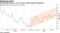 Gap between German, U.S. 30-year asset swaps has widened