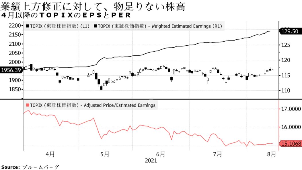 業績目線が上向いても株価踊らず 計画を上方修正した国内企業は１割 Bloomberg