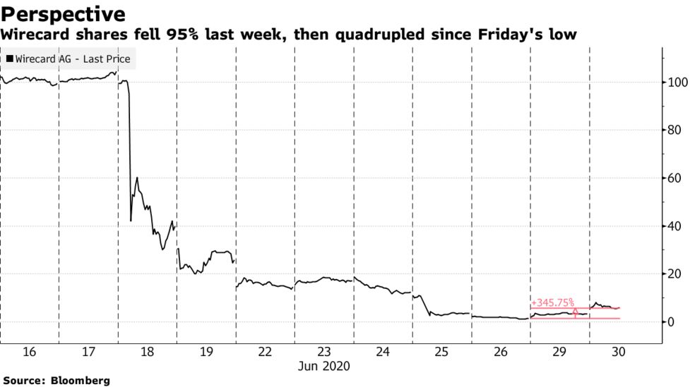 Wirecard S Shares Are Still In Demand Despite Insolvency Bloomberg