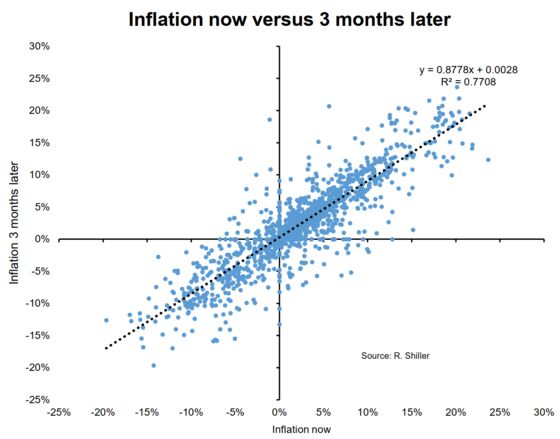 All That Pandemic Liquidity Finally Led to Erosion