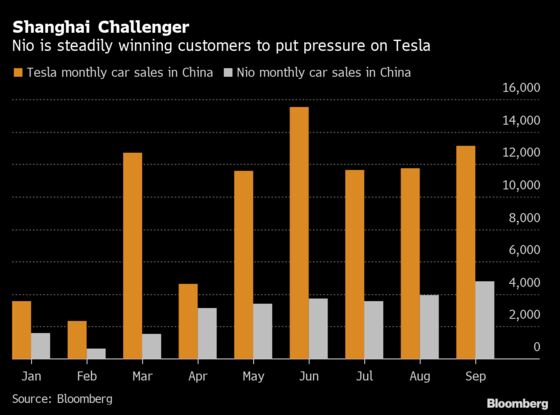 Nio Stock Surge Tops 1,000% as Tesla’s China Nemesis Gains Speed