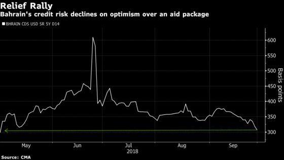 Bahrain Credit Risk Falls to Five-Month Low on Relief Over Aid