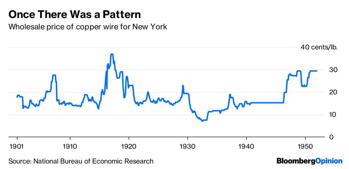 Copper Prices Fail Miserably as Recession Indicator Bloomberg