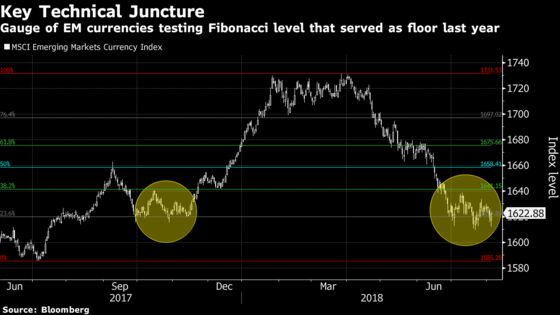 How Low Can They Go? Emerging-Market Currencies Near a Key Level