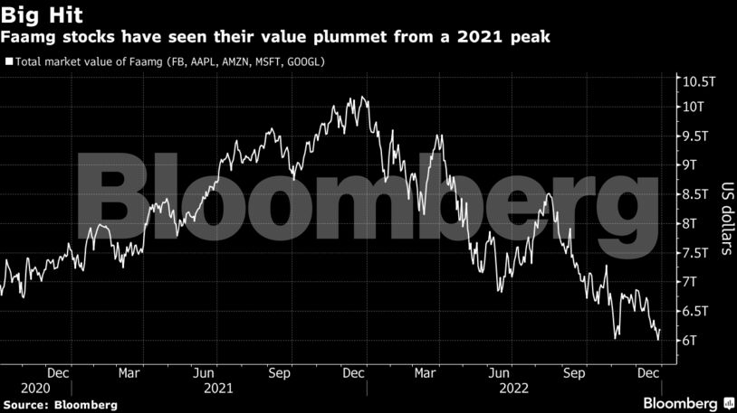 Big Hit | Faamg stocks have seen their value plummet from a 2021 peak