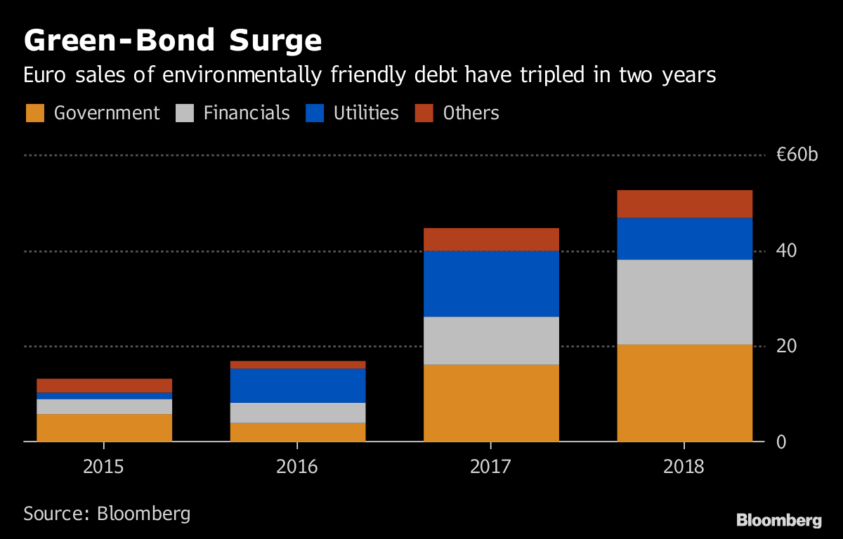 Europe GreenBond Boom May Cool Next Year After Breakneck Growth