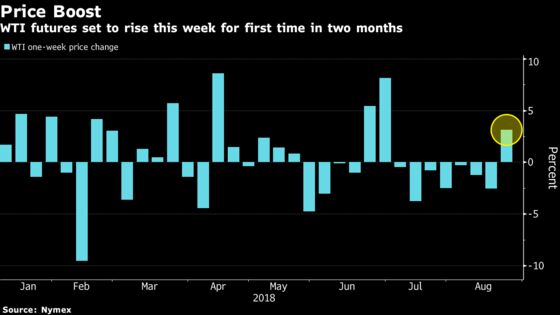 Oil Rises on Supply Risks After Longest Losing Run Since 2015