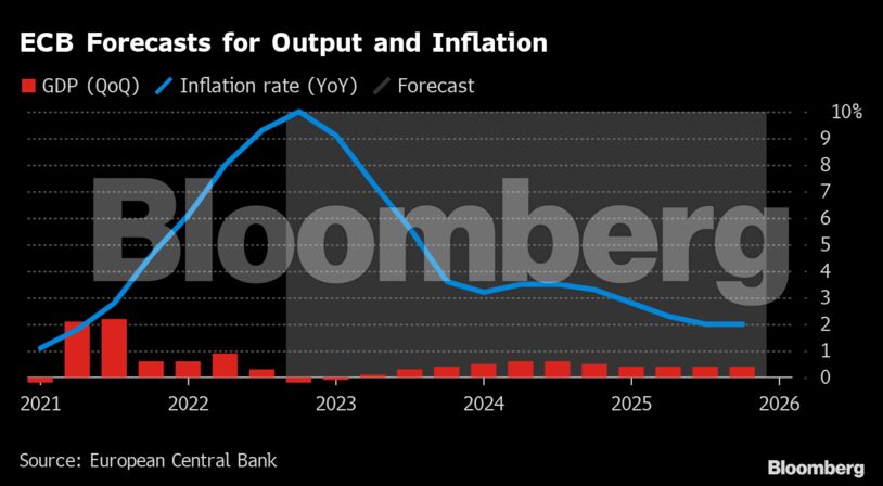 ECB Forecasts for Output and Inflation |