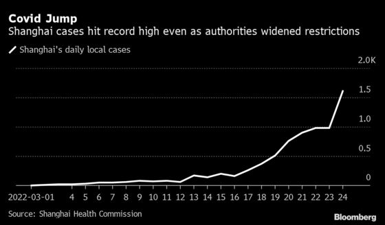 Shanghai Tightens Lockdown Rules After Cases Rise to Record