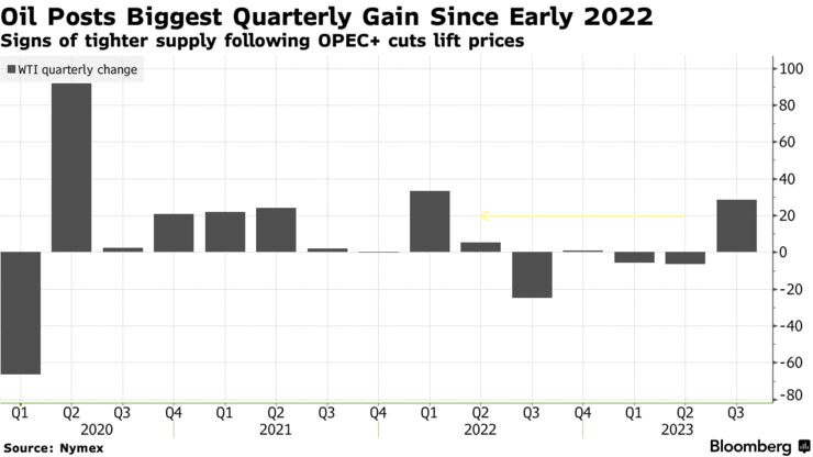 Oil Posts Biggest Quarterly Gain Since Early 2022 | Signs of tighter supply following OPEC+ cuts lift prices