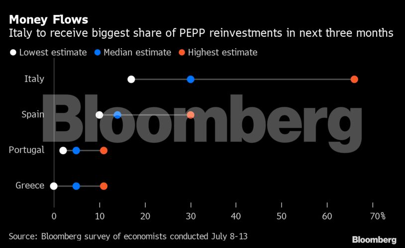 Money Flows | Italy to receive biggest share of PEPP reinvestments in next three months