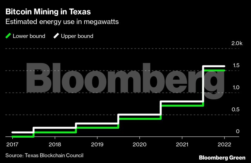 Bitcoin Mining in Texas | Estimated energy use in megawatts