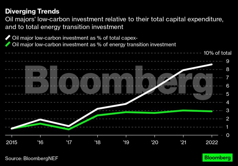 Diverging Trends | Oil majors' low-carbon investment relative to their total capital expenditure, and to total energy transition investment