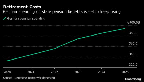 Germany’s $400 Billion Pension Fund Eyes Capital Markets Boost