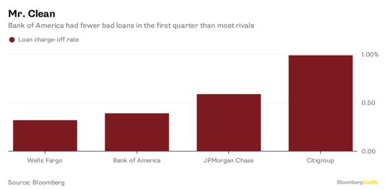 Bank of America’s Slow Dance Sets Right Tempo