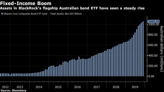 Bumper Year for Australian Bond ETFs as Investors Seek Haven