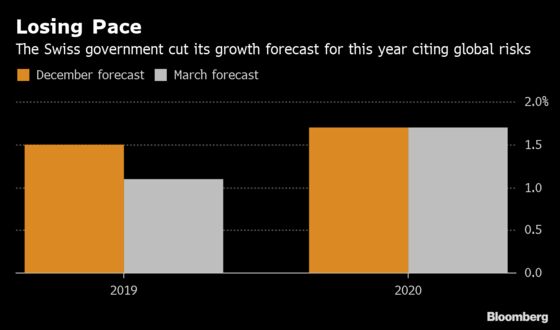 Switzerland Cuts Growth Outlook, Feeling Pain of German Slowdown