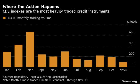 Tech-Powered Bond Trades Are Booming as Liquidity Vanishes