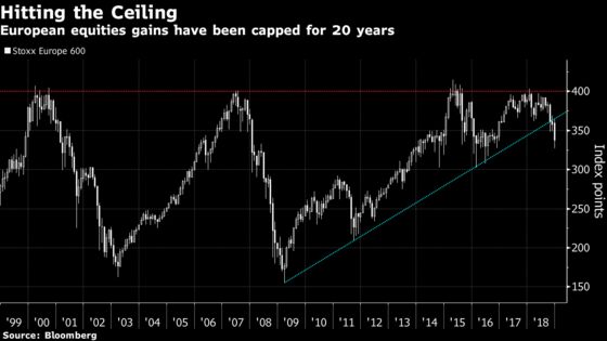 European Stocks’ Year to Forget Leaves Some Memorable Milestones