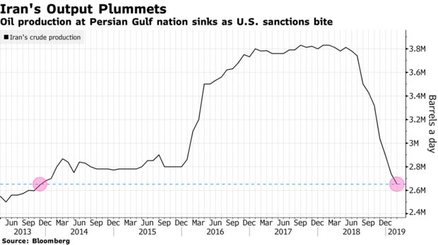 Oil production at Persian Gulf nation sinks as U.S. sanctions bite