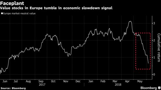 Worst Value Stock Losses Since Brexit Portend Europe Slowdown