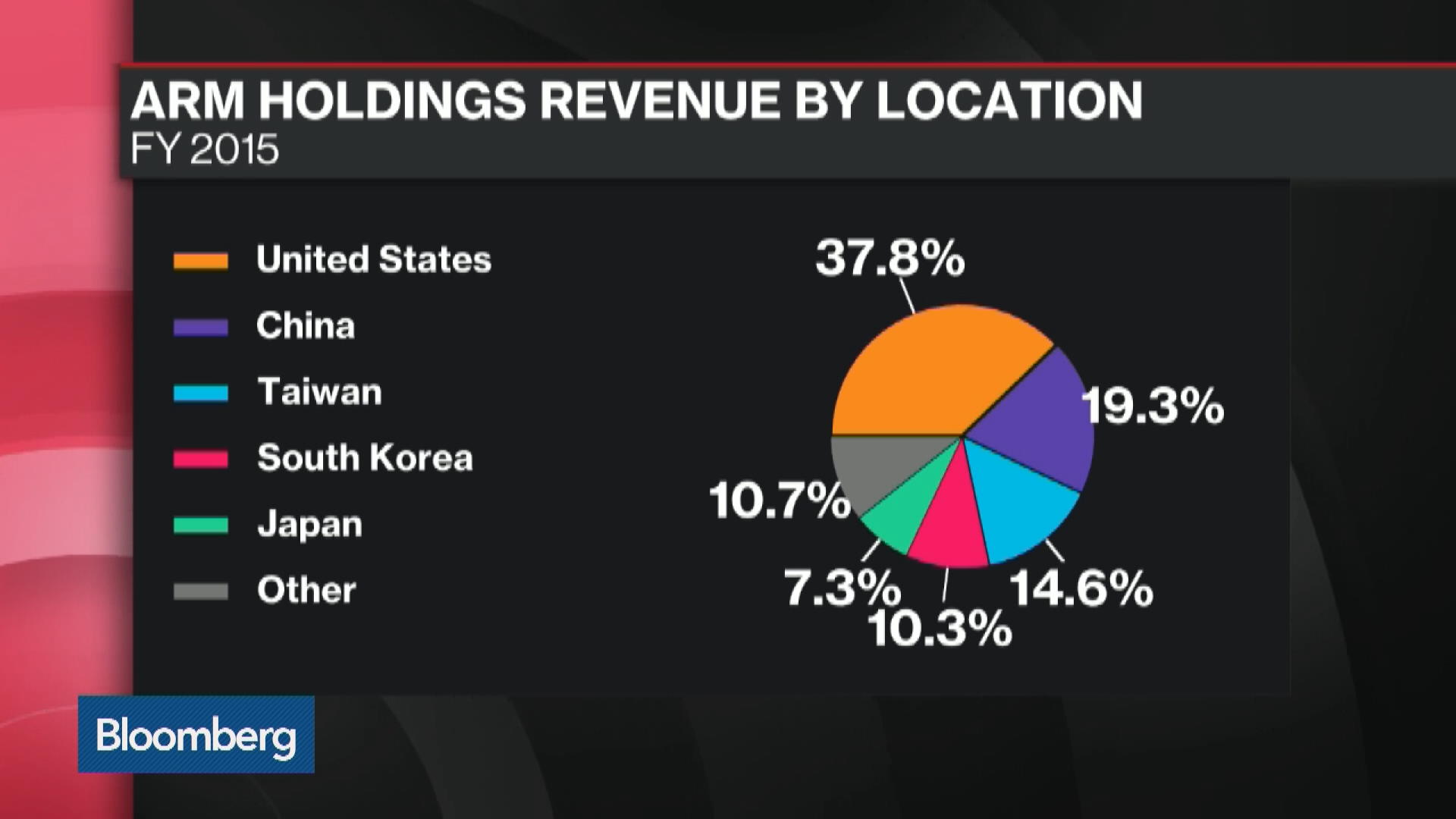 Watch Avenues Of Growth For ARM Holdings - Bloomberg