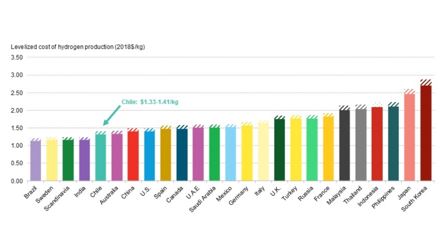 Pronóstico del costo medido de la producción de hidrógeno a partir de energías renovables, 2030