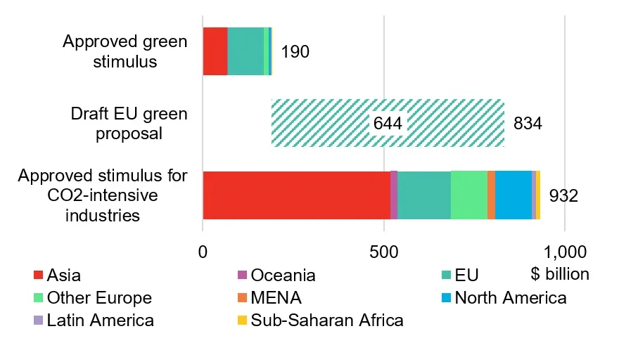 Approved green stimulus’ includes support to CO2-intensive sectors and companies with green conditions. Figure does not include the remaining 70% of the latest version of the EU package.