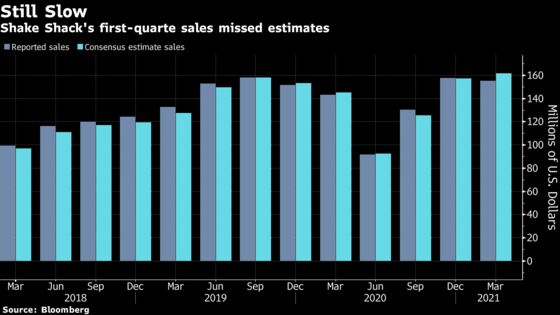 Shake Shack Plunges as First-Quarter Sales Miss Expectations