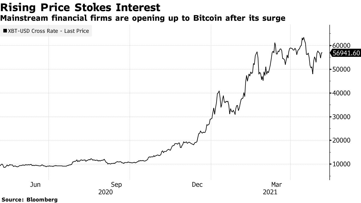 Mainstream financial firms are opening up to Bitcoin after its surge