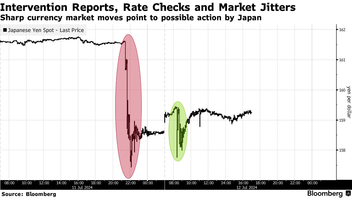 Japan Likely Spent $22 Billion on Yen Intervention Thursday - Bloomberg
