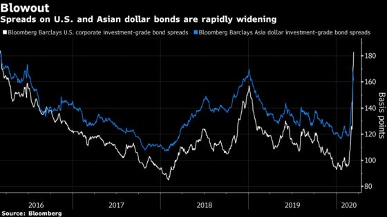 Credit Markets Suffer Renewed Turmoil Over Pandemic Impact