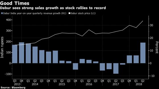 This Is the Other India Consumer Play Credit Suisse Thinks You Should Buy