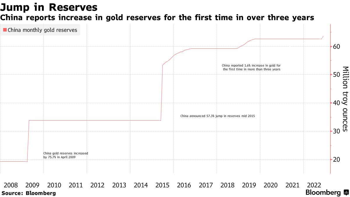 China Reveals Gold Buying After Quarter of Mystery Purchases - Bloomberg
